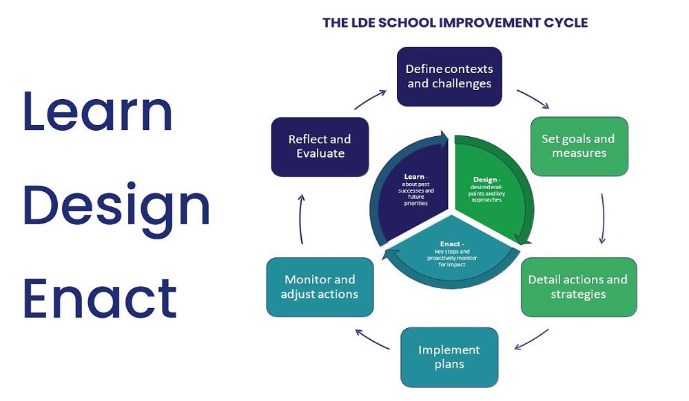 Learn + Design + Enact = a school improvement cycle with impact!