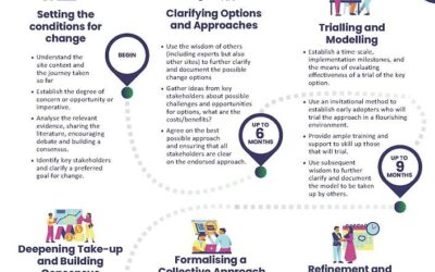 Leading cohesive educational change with lasting impact!